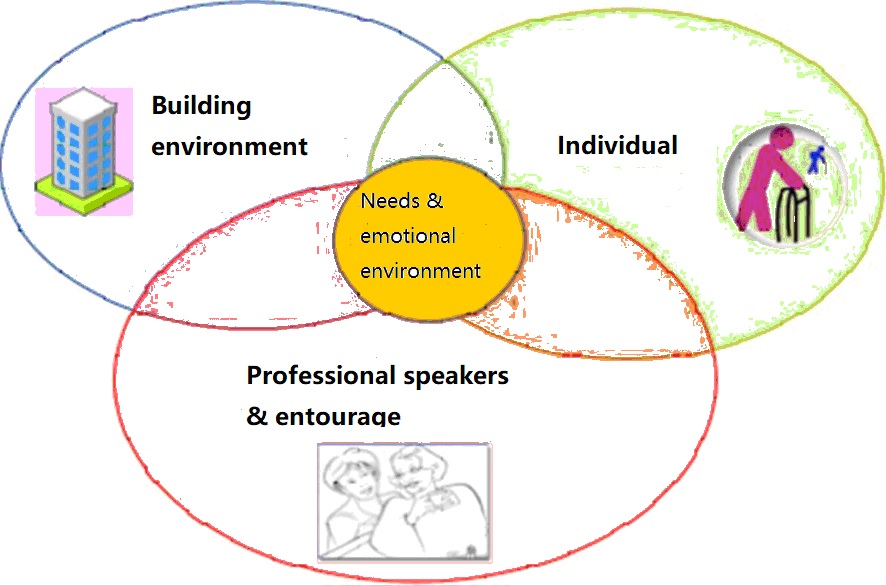 Definition of a functional specification smart health home