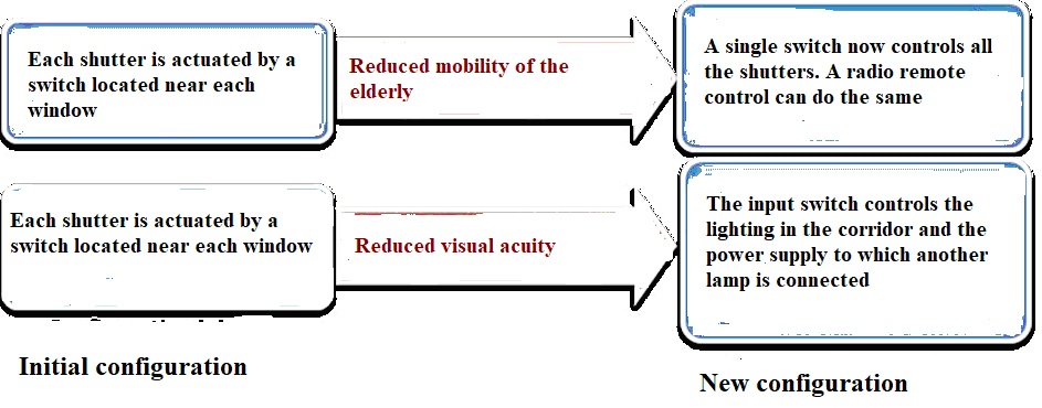 Example of scalability of a smart health home automation environment