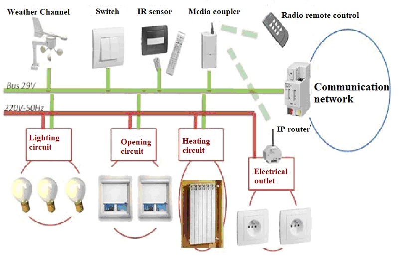 Smart Health Home Guide Project Principle of implementation of the KNX bus