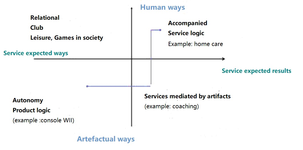 Typology of types of services in relation to smart health home support and life trajectory