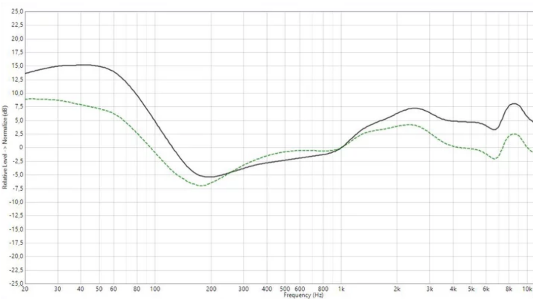 Jabra Elite 75t review Frequency response measurement: without EQ (black), example of a custom EQ (green)
